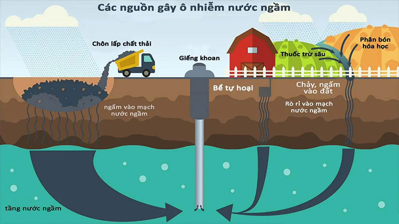 nguyên nhân nước giếng khoan bị ô nhiễm